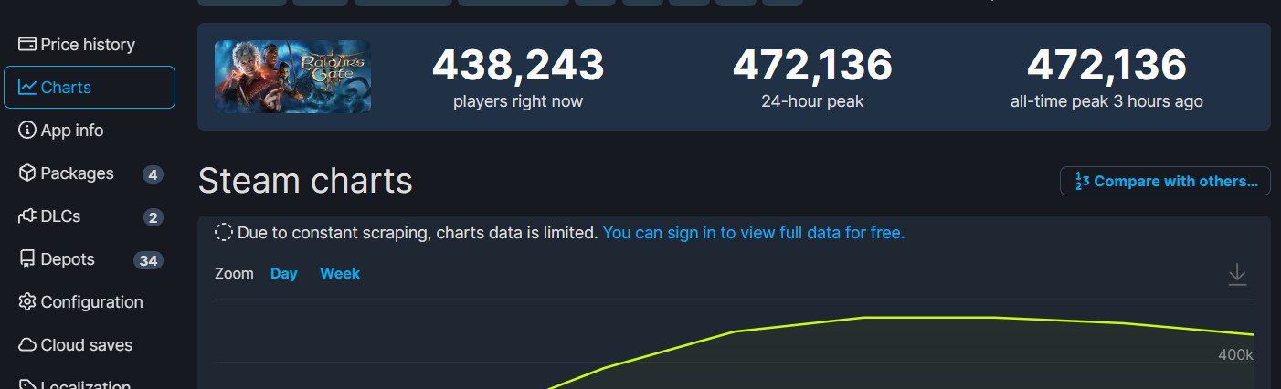 《博德之门3》Steam峰值超47万